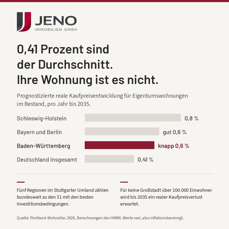 Grafik: Prognostizierte reale Kaufpreisentwicklung für Eigentumswohnungen im Bestand pro Jahr bis 2035 — Schleswig-Holstein 0,8 %, Bayern und Berlin gut 0,6 %, Baden-Württemberg knapp 0,6 %, Deutschland insgesamt 0,41 %. Quelle: Postbank Wohnatlas 2026, HWWI.